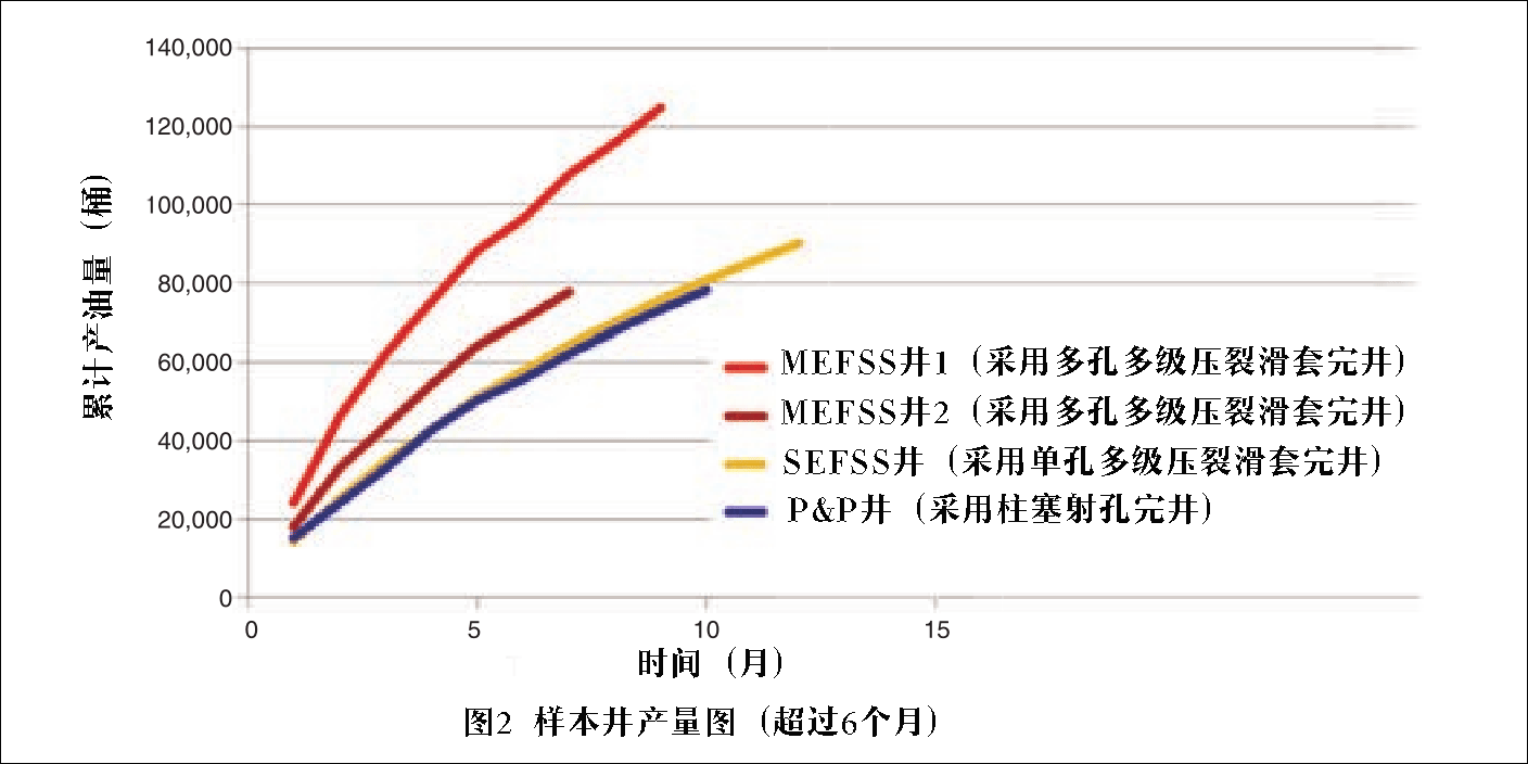 常用完井方式 孰能更勝一籌