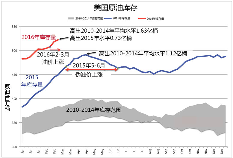 歷史總是驚人的相似 油價的又一次偽反彈