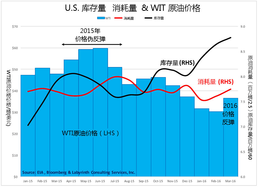 歷史總是驚人的相似 油價的又一次偽反彈