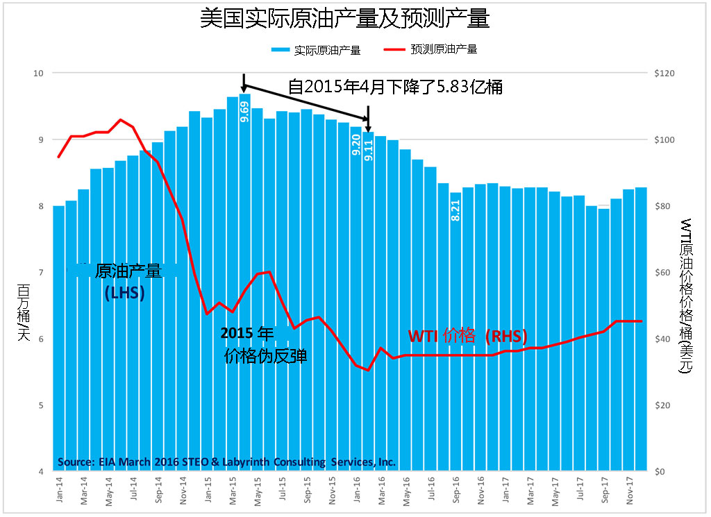 歷史總是驚人的相似 油價的又一次偽反彈