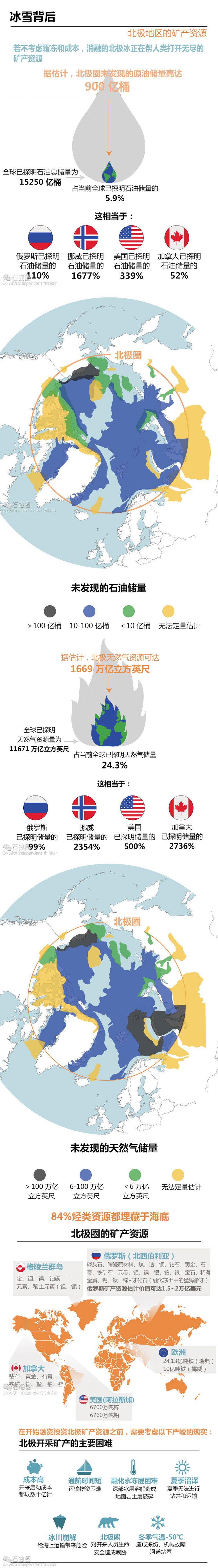 為什么大國都在爭奪北極?千億商機原來是這樣