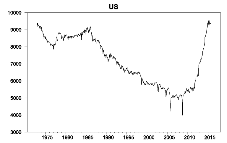 世界石油供應與需求