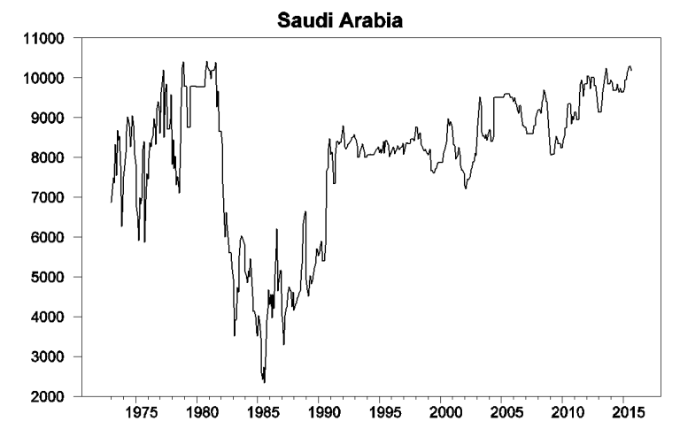 世界石油供應與需求