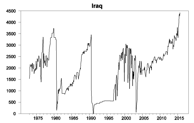 世界石油供應與需求