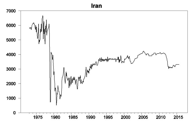 世界石油供應與需求