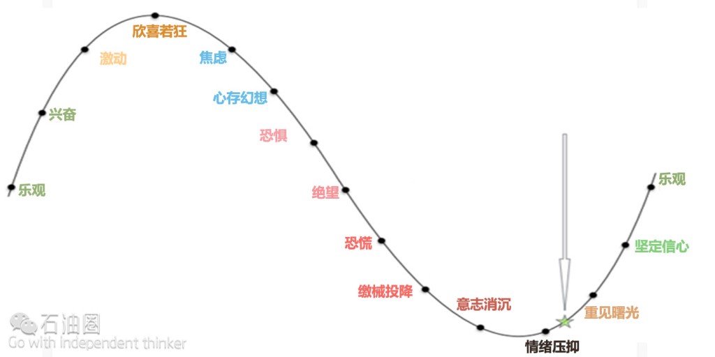 EIA分析：市場情緒周期如何影響油價？