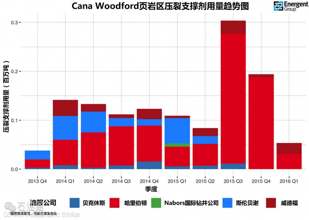 各大油服公司壓裂支撐劑用量趨勢圖 告訴我們什么？