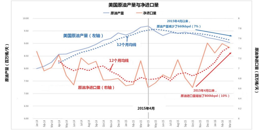 汽油需求：混淆視聽的紅鯡魚