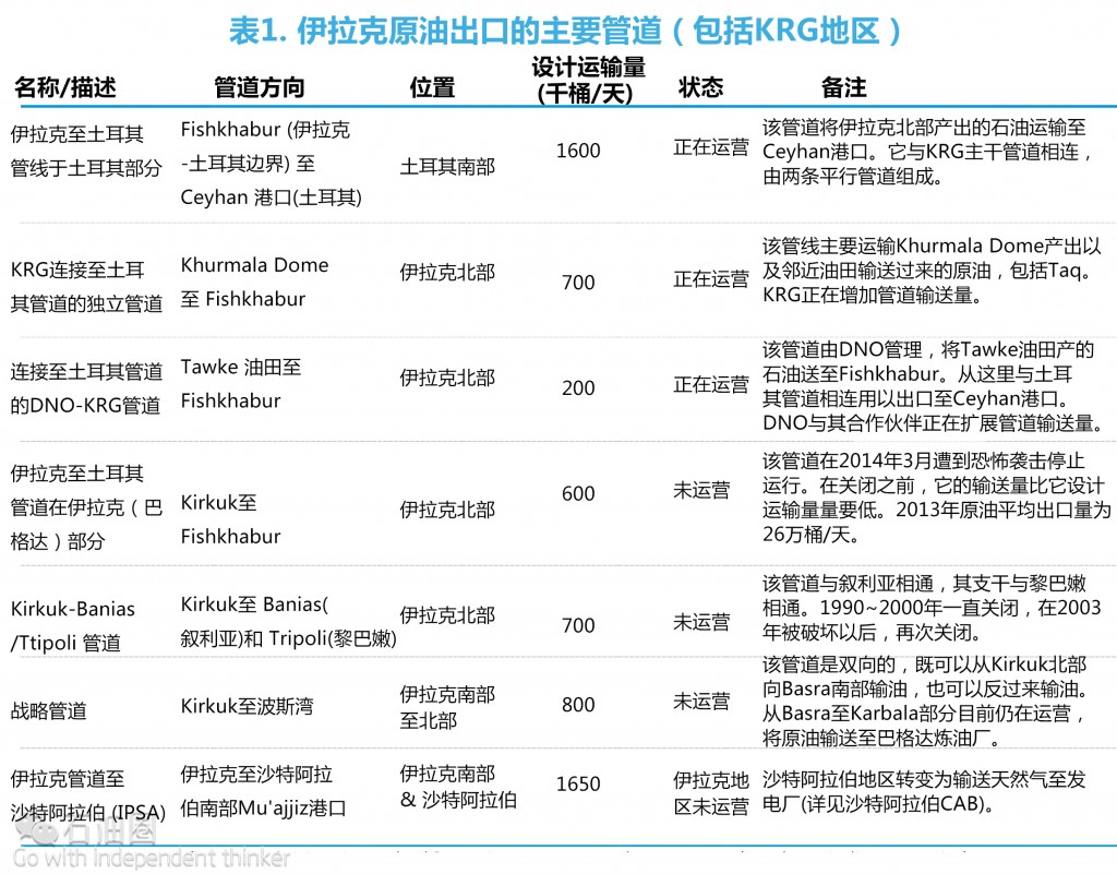 EIA最新報告：伊拉克油氣行業現狀分析（一萬字）