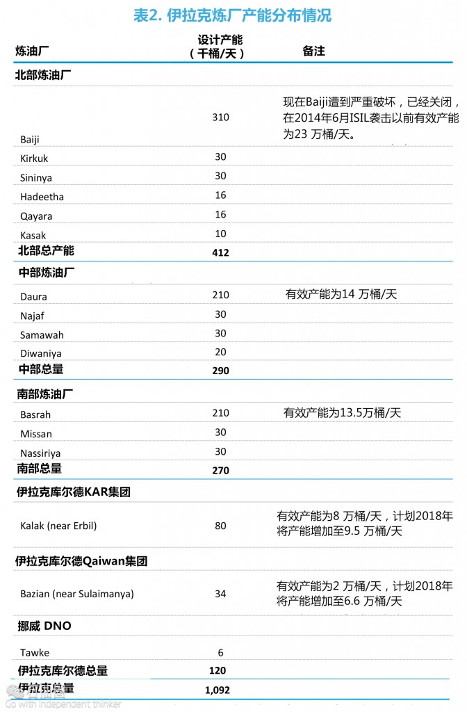 EIA最新報告：伊拉克油氣行業現狀分析