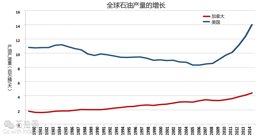為何說技術創新是下一次石油革命的動力引擎？
