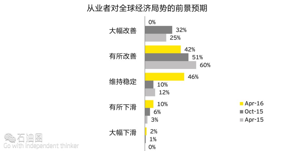 安永：油氣市場并購前景幾何？