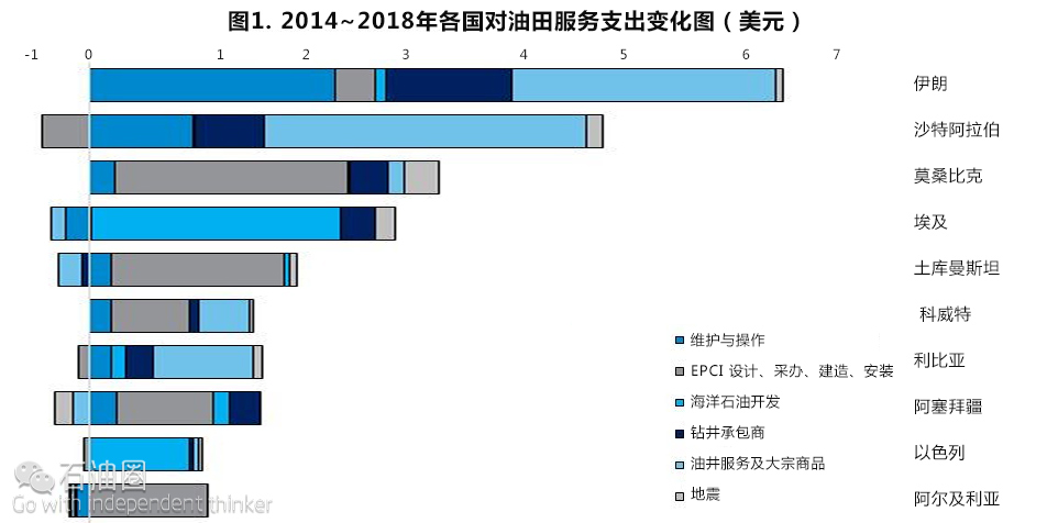 盡管油價低迷,但油服市場仍前景光明