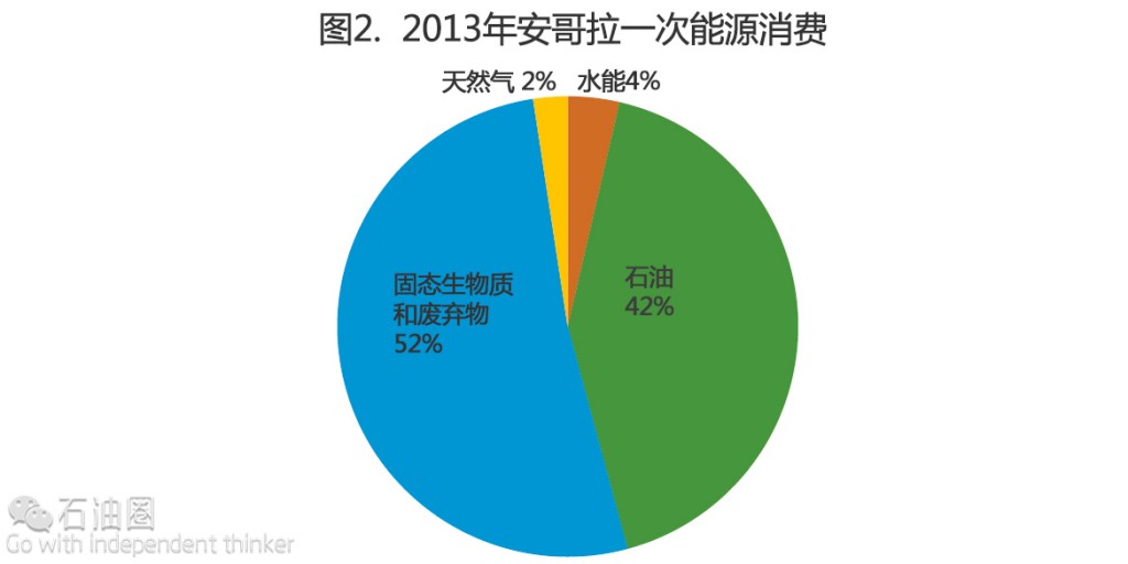 EIA最新報告：安哥拉油氣行業現狀分析