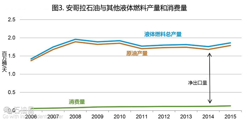 EIA最新報告：安哥拉油氣行業現狀分析