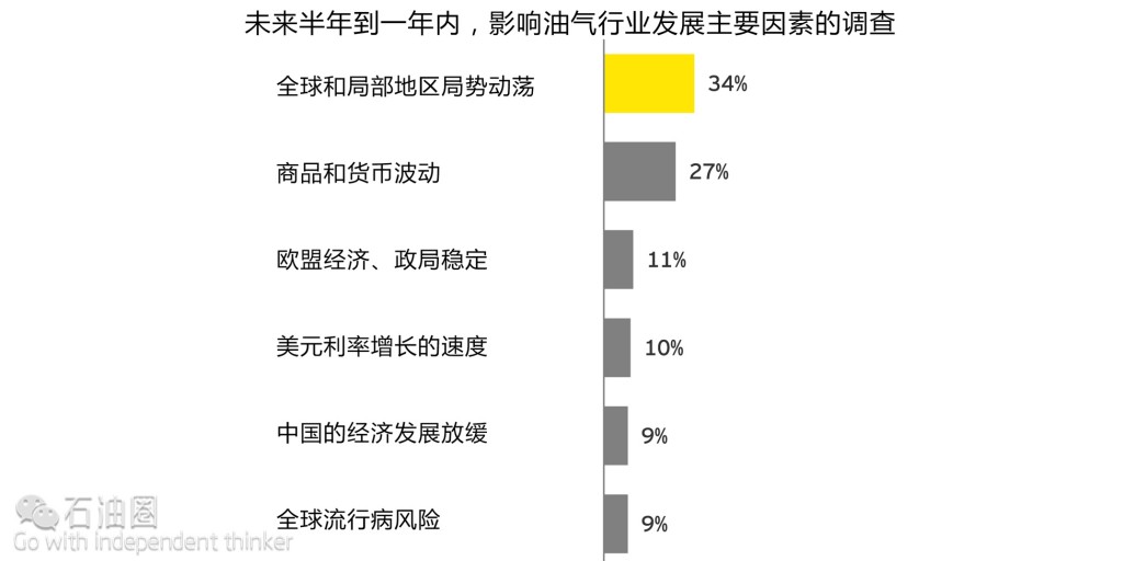 安永：油氣市場并購前景幾何？
