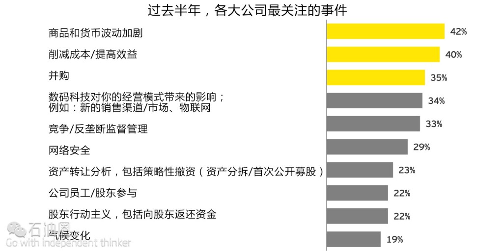 安永：油氣市場并購前景幾何？