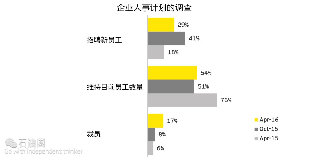 安永：油氣市場并購前景幾何？