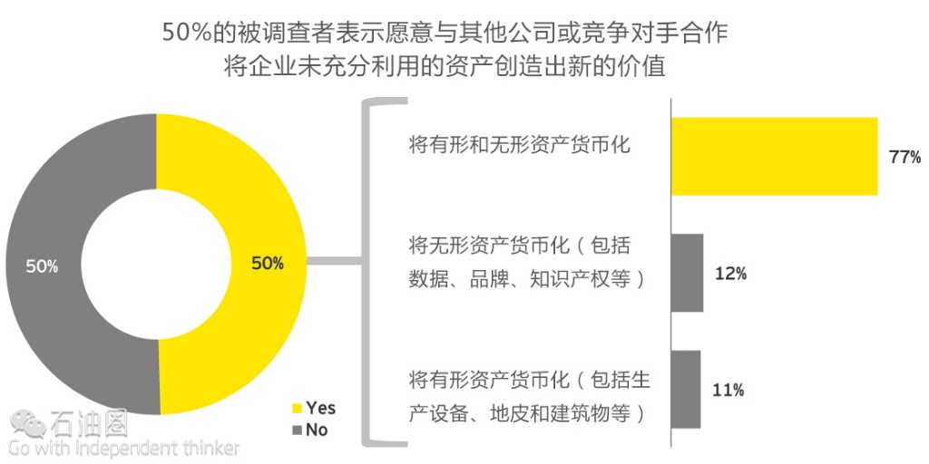 安永：油氣市場并購前景幾何？