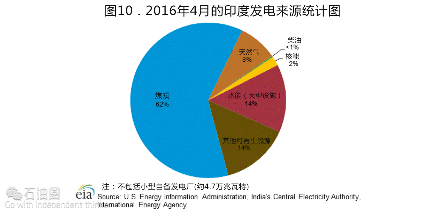 EIA最新報告：印度油氣行業現狀分析