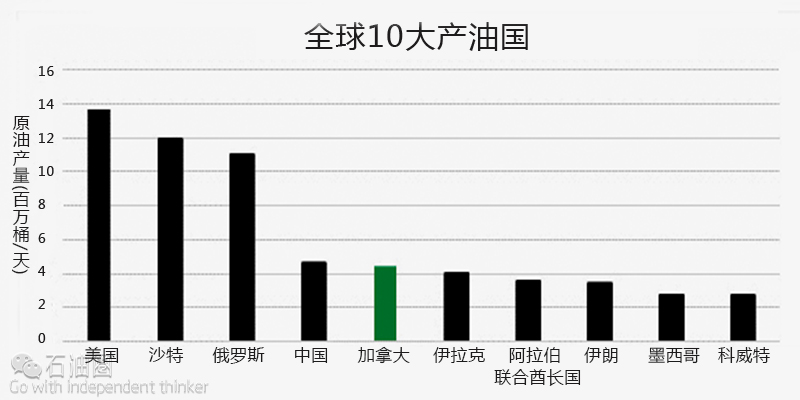 低油價下 為何說加拿大油砂前景依然光明？