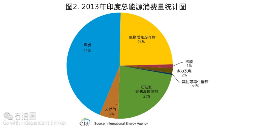 EIA最新報告：印度油氣行業現狀分析