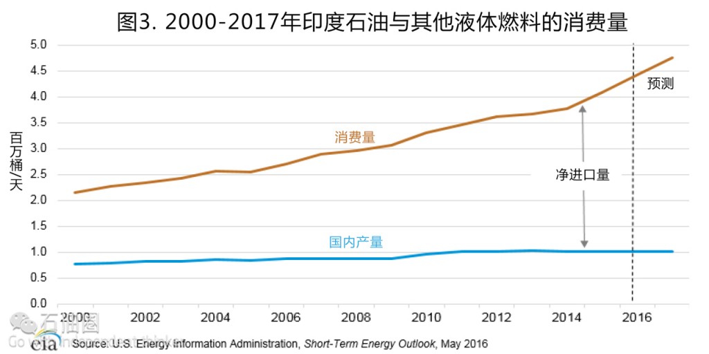 EIA最新報告：印度油氣行業現狀分析