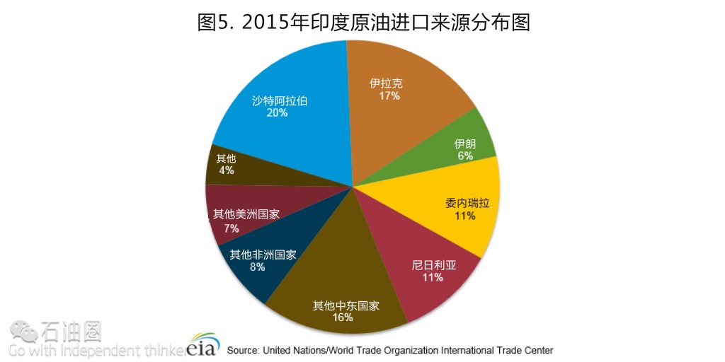 EIA最新報告：印度油氣行業現狀分析