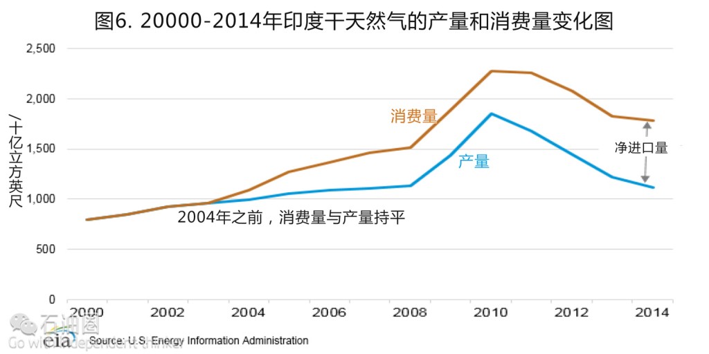 EIA最新報告：印度油氣行業現狀分析