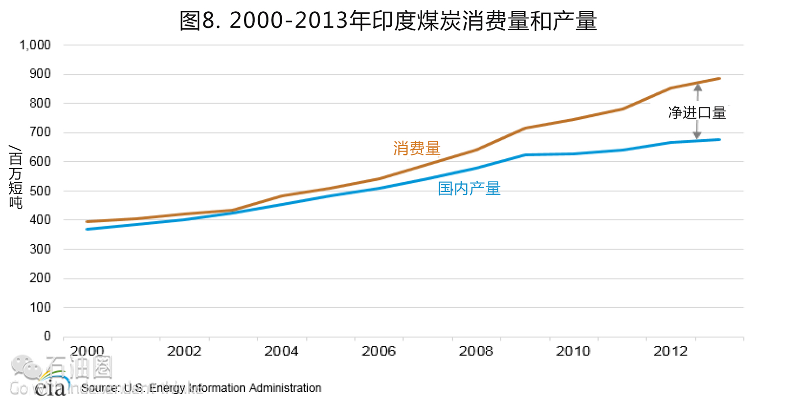 EIA最新報告：印度油氣行業現狀分析