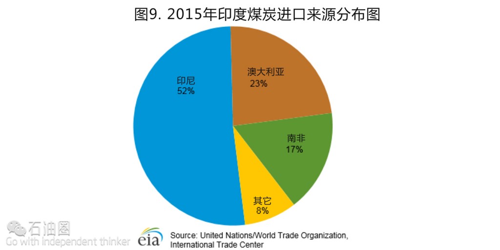 EIA最新報告：印度油氣行業現狀分析