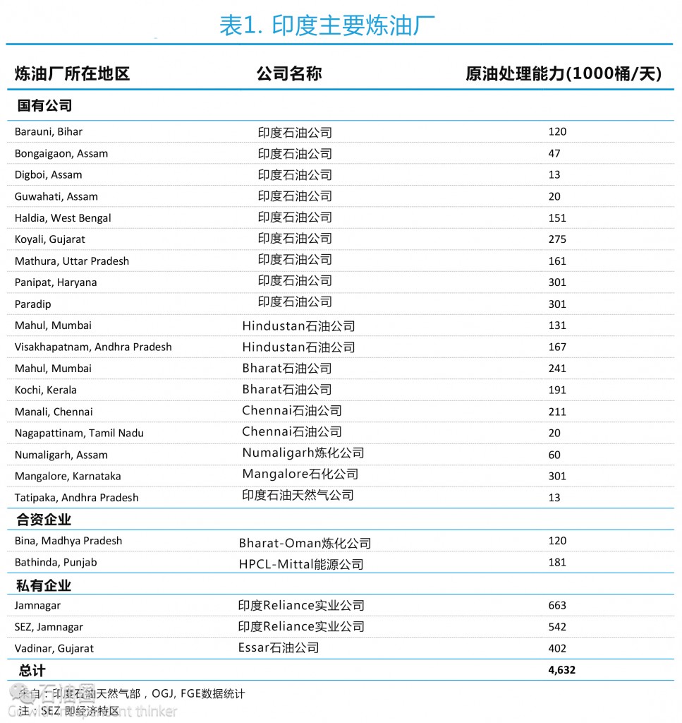 EIA最新報告：印度油氣行業現狀分析