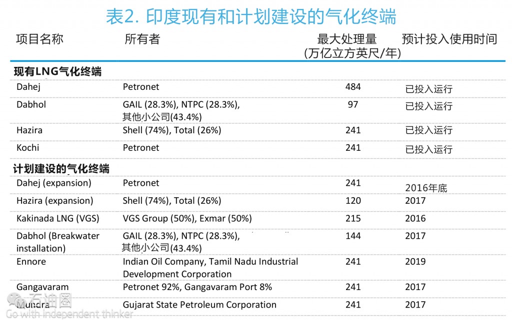 EIA最新報告：印度油氣行業現狀分析