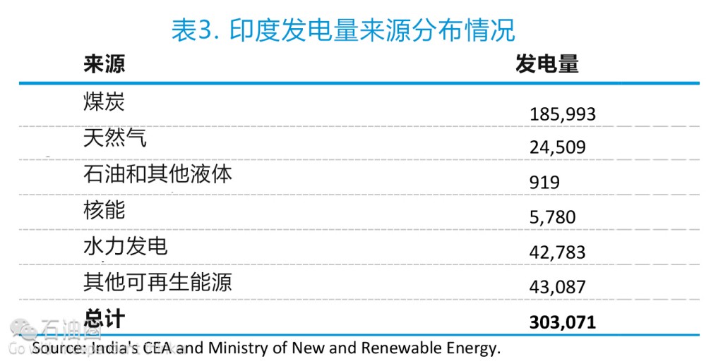 EIA最新報告：印度油氣行業現狀分析