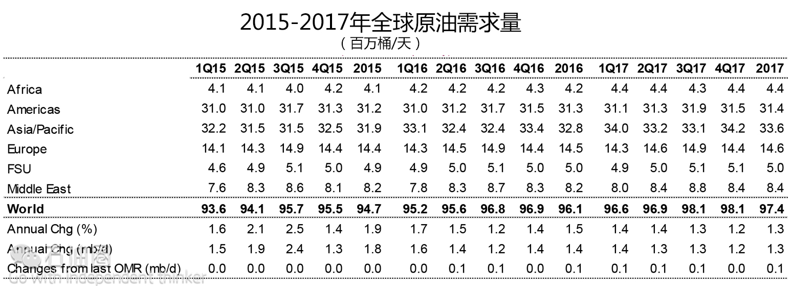 IEA最新報告：供需趨近平衡 油市是否將要回暖？