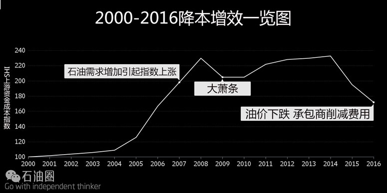 鉆井公司削減成本 打響油公司與油服公司價格戰!