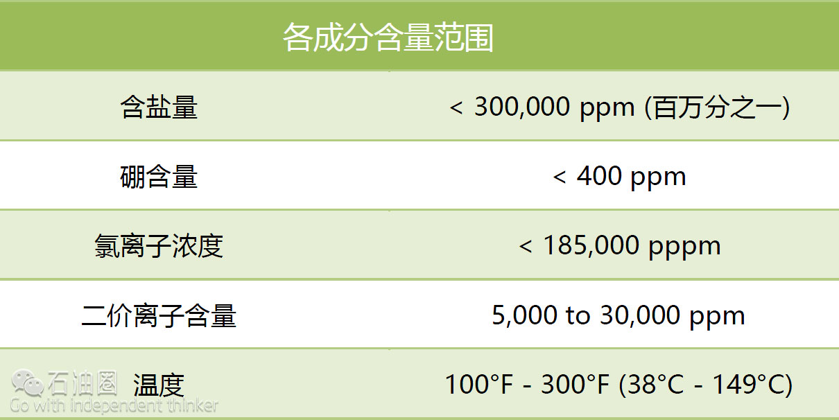壓裂液耗水多、成本高?WaterSure手到病除