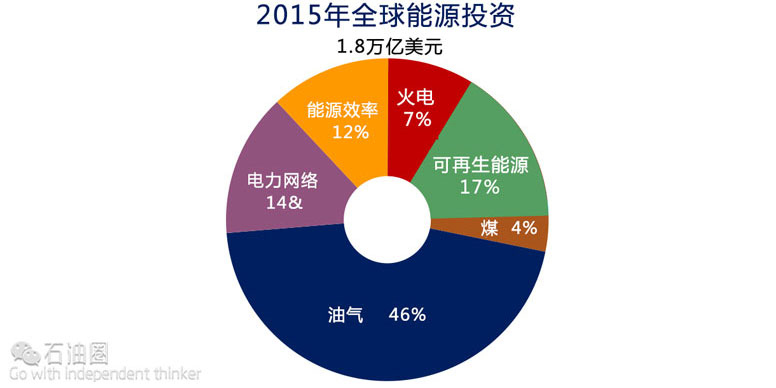 IEA:2015年全球能源投資下降8% 這意味著什么