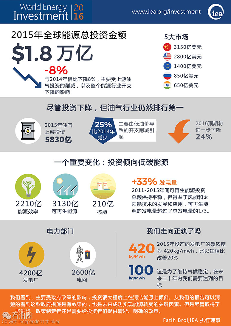 IEA:2015年全球能源投資下降8% 這意味著什么