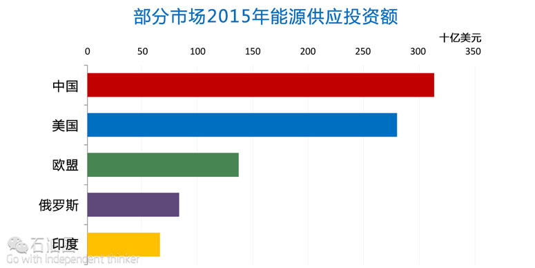 IEA:2015年全球能源投資下降8% 這意味著什么