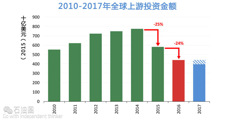 IEA:2015年全球能源投資下降8% 這意味著什么