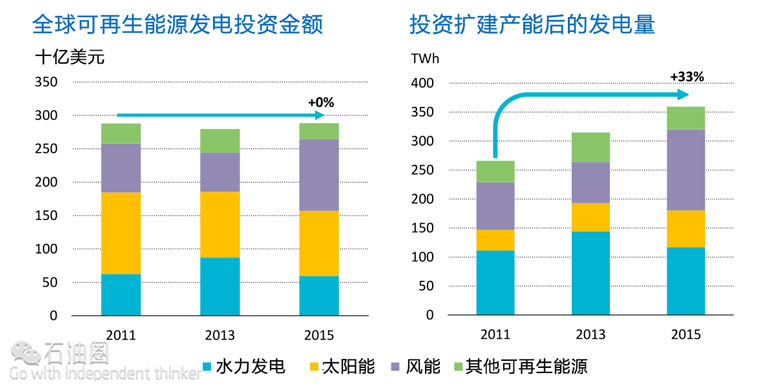 IEA:2015年全球能源投資下降8% 這意味著什么