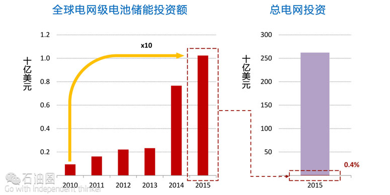 IEA:2015年全球能源投資下降8% 這意味著什么