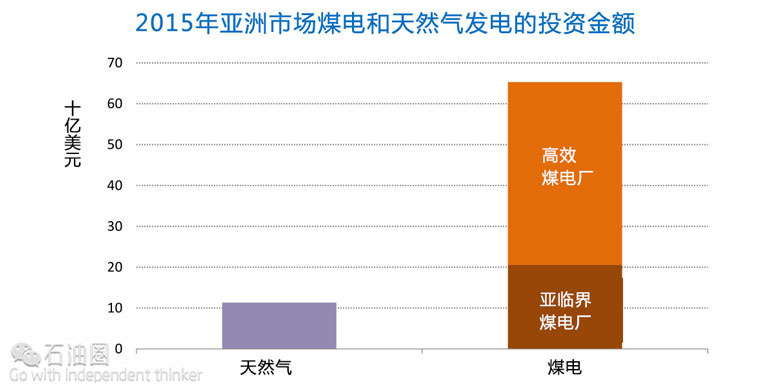 IEA:2015年全球能源投資下降8% 這意味著什么