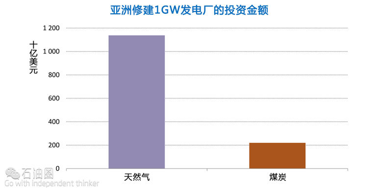 IEA:2015年全球能源投資下降8% 這意味著什么