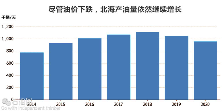 北海油商:產量逆襲還將持續多久?