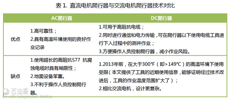HTHP水平井修井難?全新升級電纜爬行器有大招(上)