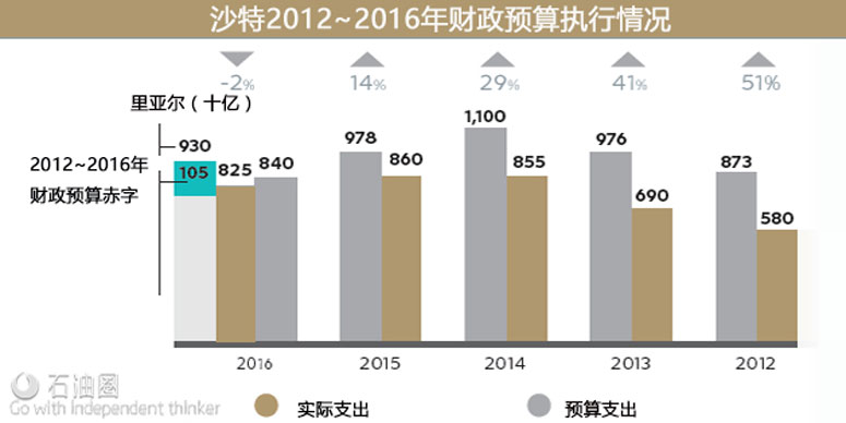 財政赤字將達2370億美元 沙特怎么了?