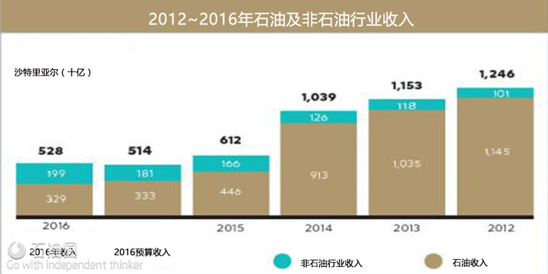 財政赤字將達2370億美元 沙特怎么了?