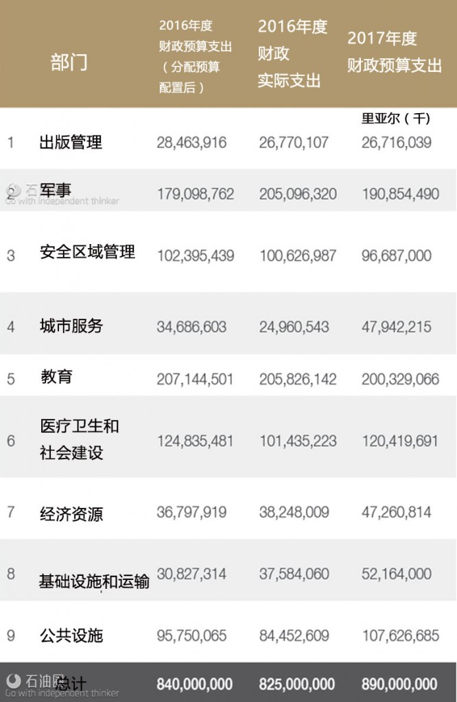 財政赤字將達2370億美元 沙特怎么了?